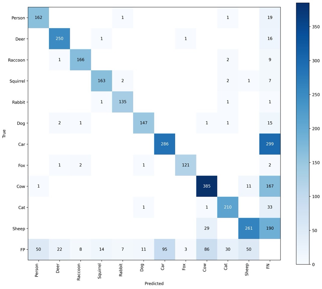 Confusion Matrix showing classification accuracy