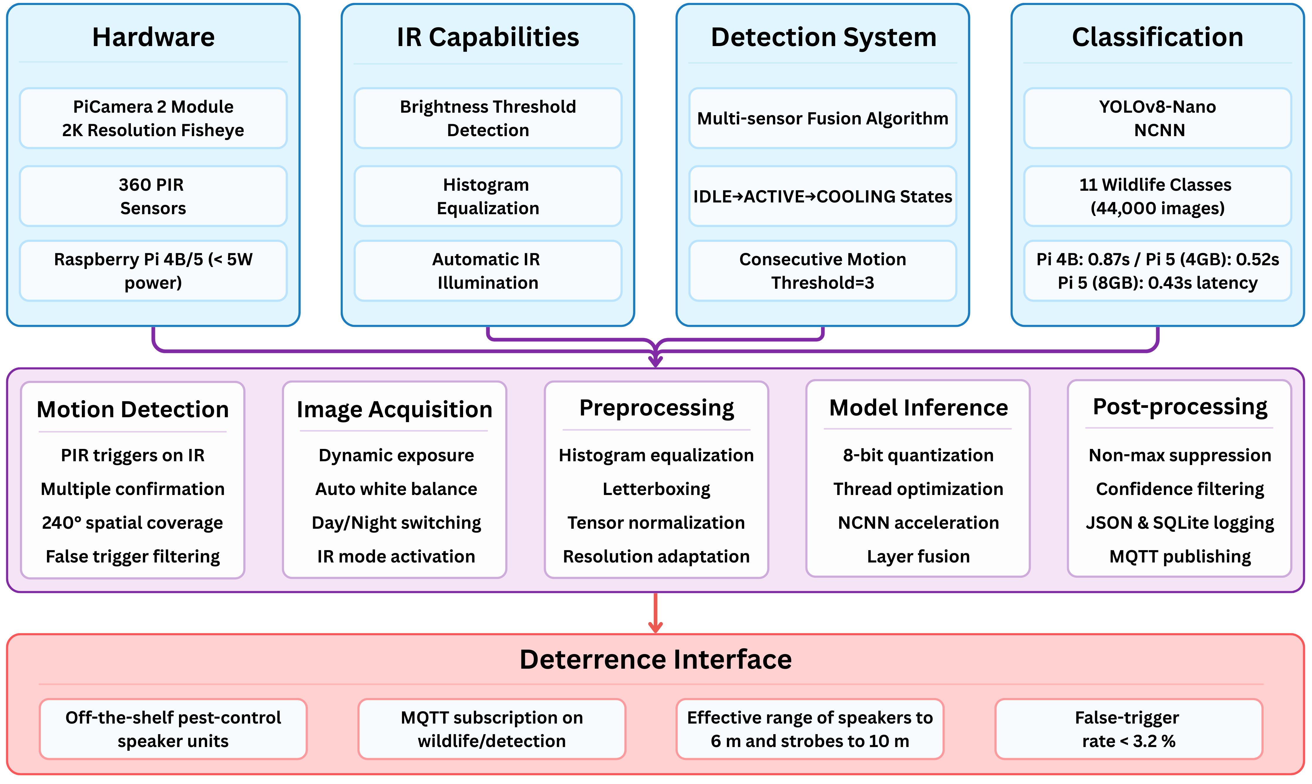 System Architecture